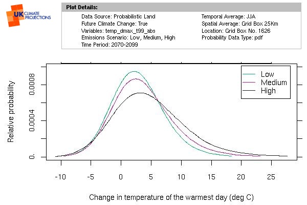 Summer seasonal hottest day probability curves of low, medium and high scenarios in the 2080s